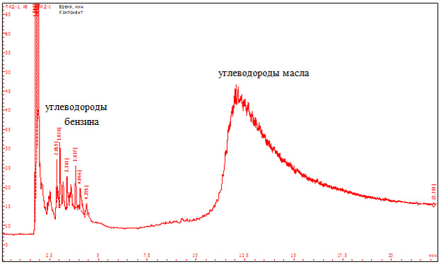 Качество масла
