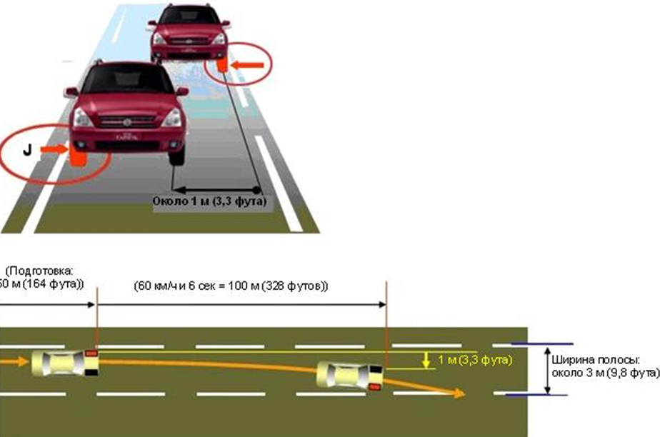 Увод автомобиля от прямолинейного движения